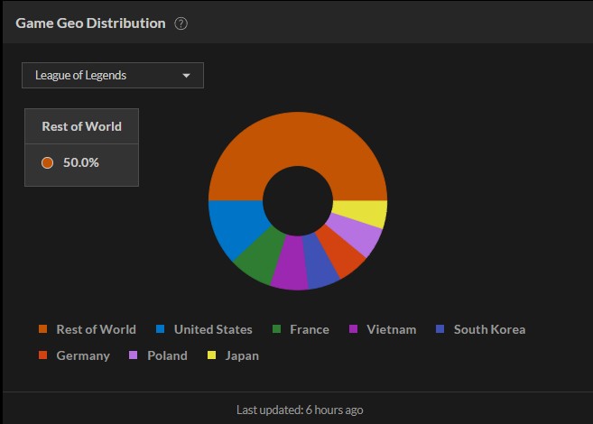 Game geo distribution