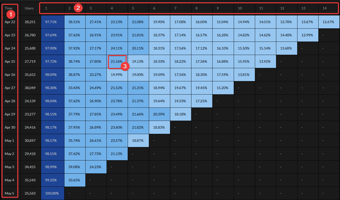 User retention (daily) matrix